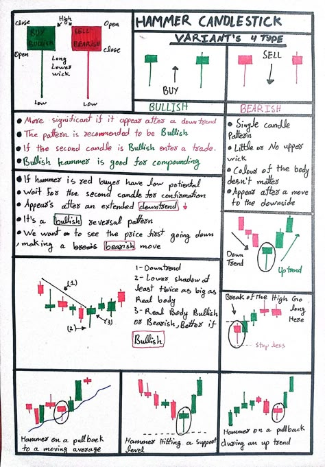 Hammer Candlestick Pattern Candle Stick Charts, Hammer Candlestick Pattern, Bullish Candlestick Patterns, Trading Learning, Trading Motivation, Candle Stick Patterns, Candlestick Pattern, Candle Pattern, Stock Trading Strategies