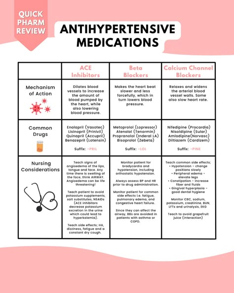 Antihypertensives nursing school pharmacology cheat sheet Blood Pressure Medication Cheat Sheet, Nurse Pharmacology Cheat Sheets, Paramedic Cheat Sheet, Antihypertensives Nursing, Pharmacology Nursing Mnemonics, Nursing School Pharmacology Cheat Sheets, Np Student Cheat Sheets, Pharma Cheat Sheet, Pharmacology Nursing Notes Cheat Sheets