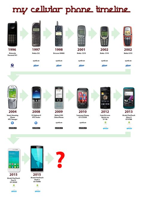 My Celphone Timeline Process Map, Old Technology, Cellular Phone, New Version, Simple Image, Evolution, The Year, Pokemon, Gadgets