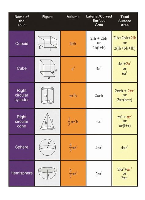 #mensuration Mensuration Formulas Class 8, Mensuration Formulas, Surface Area And Volume Formulas, Math Figures, Triangle Formula, Volume And Surface Area, Geometric Formulas, Arithmetic Progression, Math Art Projects