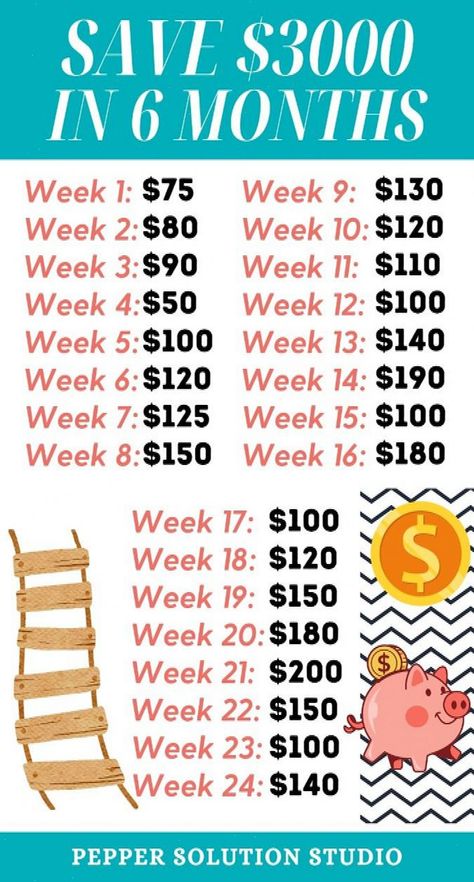 Looking to save $3000 over the next 6 months? Follow our weekly money savings plan! Remember to set realistic goals based on your financial situation. If you're unsure how much you can save each week, starting budgeting can help you track your expenses and identify potential savings. #moneysavingchallenge #moneygoals #Money #HomeTrends #Financial #Trends #Freedom #and #Wealth #How #CreativeIdeas #Saving #to #Strategies #Smart #Achieve #Ideas #Build Starting Budgeting, 3000 In 6 Months, Savings Challenge Weekly, Weekly Money Saving Plan, Save 3000, Money Savings Plan, Dollars Money, Saving Money Chart, How To Build Wealth