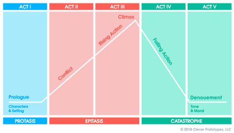 Plot Diagram Activities, Three Act Structure, Summary Activities, Plot Diagram, Diagram Template, Lady Macbeth, Story Structure, Shakespeare Plays, Business Articles