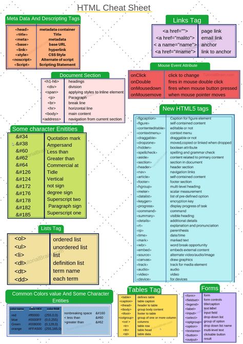 All important topics in HTML into a single page. Refer this HTML Cheat Sheet for complete HTML properties. Just click on the image to see. Html Cheat Sheet, Css Cheat Sheet, Html Codes, Cv Website, Learn Html And Css, Html Tutorial, Basic Coding, Basic Computer Programming, Computer Science Programming