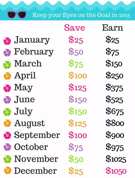 Saving Plans, Money Challenges, Saving Money Chart, Savings Chart, Saving Methods, Money Chart, Savings Ideas, Savings Plans, Money Saving Methods