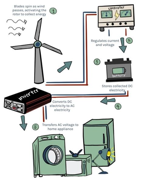 Wind Turbine Generator How To Build, Diy Wind Turbine Do It Yourself, Diy Wind Turbine Generator, Wind Turbine Diy, Wind Turbine For Home, Home Wind Power, Wind Power Diy, Homemade Wind Turbine, Home Wind Turbine