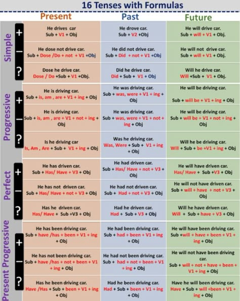 Grammar Tenses Chart, English Grammar Tenses Chart, 16 Tenses, Tenses Chart, Struktur Teks, Basic English Grammar Book, Basic English Grammar, Tenses English, Grammar Tenses