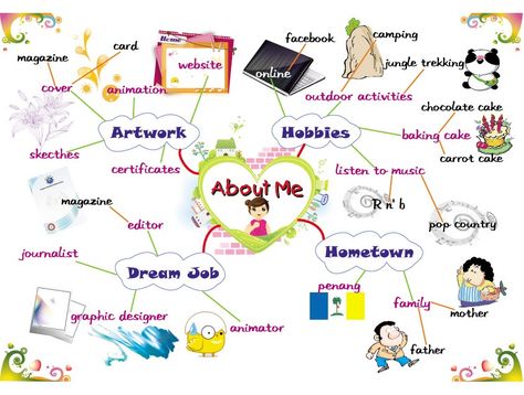 ABOUT ME: Students Introductions & Leisure Time Activities ... Mind Map Ideas, Mind Map Examples, Book With Blank Pages, Creative Mind Map, Mind Map Art, Mind Map Template, Visual Note Taking, Free Time Activities, Mental Map