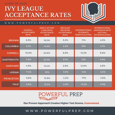 Ivy League Acceptance, Harvard Yale, The Ivy League, Ivy League Schools, Acceptance Letter, Student Body, College Admission, Extra Curricular Activities, The Ivy