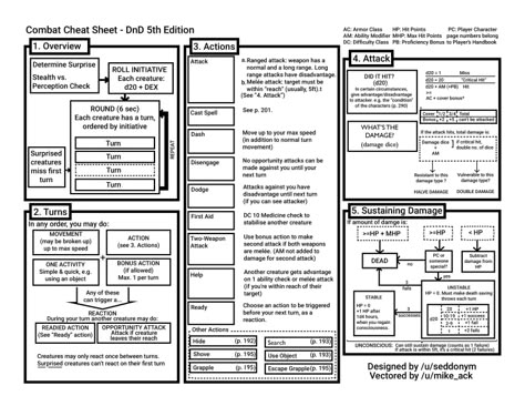 D&D 5E – Combat Cheat Sheet | Dungeon Master Assistance Dungeon Master Tips, Dnd Tips, Dm Tips, Dungeons And Dragons Rules, Dm Tools, Dnd Dm, Dnd Character Sheet, Dnd Crafts, Dm Screen