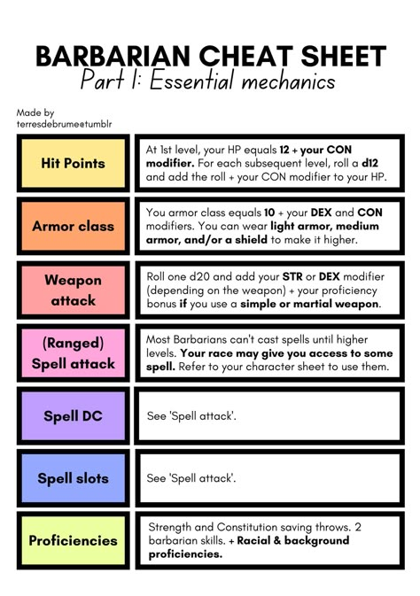 Following my basic rules cheat sheet (also tagged 'For DND newbies'), here are the Artificer, Barbarian, Bard and Blood Hunter cheat sheet. These are super basic things meant to be printed in A5. PDF… How To Play Dnd, Hand Crossbow, Dnd Tips, Medium Armor, Blood Hunter, Character Sheet, Cheat Sheet, Cheat Sheets, Dumb And Dumber