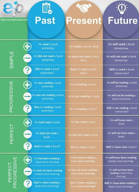 Tenses Chart, Struktur Teks, Tenses Grammar, Tenses English, English Grammar Tenses, English Collocations, Teaching English Grammar, English Language Learning Grammar, Cody Christian