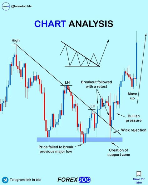 🔹Join my free Telegram channel for more content and analysis - Link in bio! • • • • • Another example of technical analysis. • • • • •… Technical Trading, Trading Guide, Candle Stick Patterns, Forex Trading Quotes, Technical Analysis Charts, Stock Chart Patterns, Chart Analysis, Forex Trading Training, Trend Trading