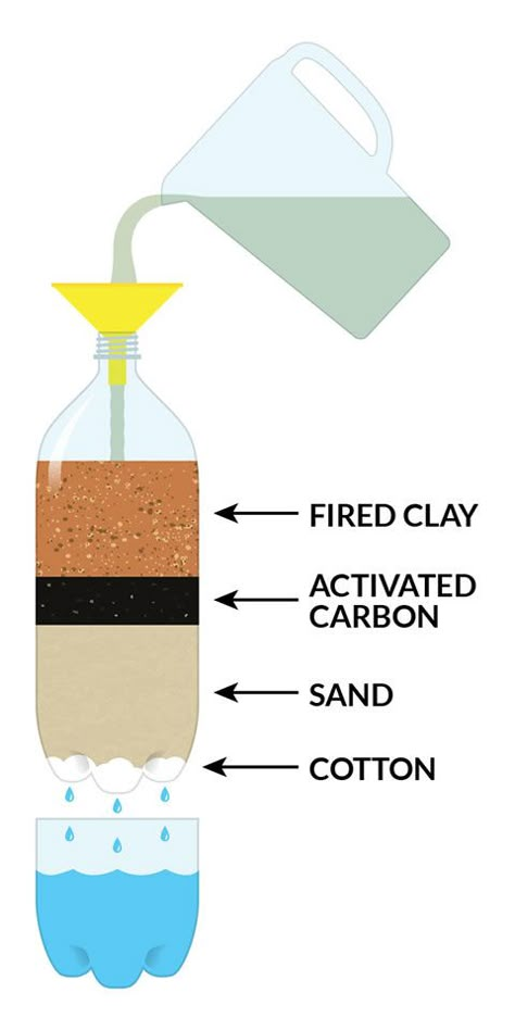 Can you make muddy water crystal clear? Water Filter Experiment, Water Filtration Experiment, Water Filtration Diy, Water Filter Diy, Environmental Science Projects, Water Experiments, Sand Filter, Toddler Schedule, Water Purification System