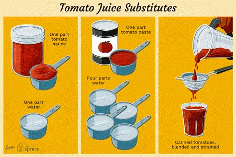 Make a Tomato Juice Substitute in a Pinch Tomato Juice From Tomato Paste, Tomato Juice Substitute, Diy Tomato Juice, How To Make Tomato Juice, Homemade Tomato Juice, Salad And Fries, V8 Juice, Sweet Custard, Cooking Substitutions