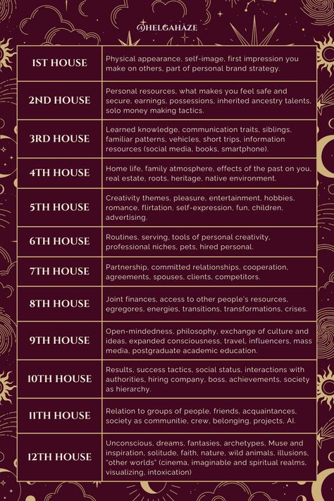 Western astrology houses and their meaning. #astrology #astrologyhouses #zodiachouses #astrologyexplained #astrologyinfographics Astrology House Meanings, 3rd House In Astrology, 6 House Astrology, Planets In Houses Astrology, Houses In Astrology Chart, 12 Houses Of Astrology Explained, 12 Houses Astrology Meaning, 10 House Astrology, Planet Meanings Astrology