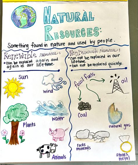 Natural Resources Activities 2nd, Project On Natural Resources, Earth Science Projects High School, Natural Resources Pictures, Natural Resources Drawing, Natural Resources Poster, Nonrenewable Resources Activities, Natural Resources Anchor Chart, Types Of Natural Resources