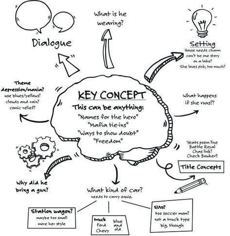 Mid Map, Mind Map Ideas, Creative Mind Map, Mind Map Art, Struktur Teks, Mind Map Template, Visual Note Taking, خريطة ذهنية, Mind Map Design