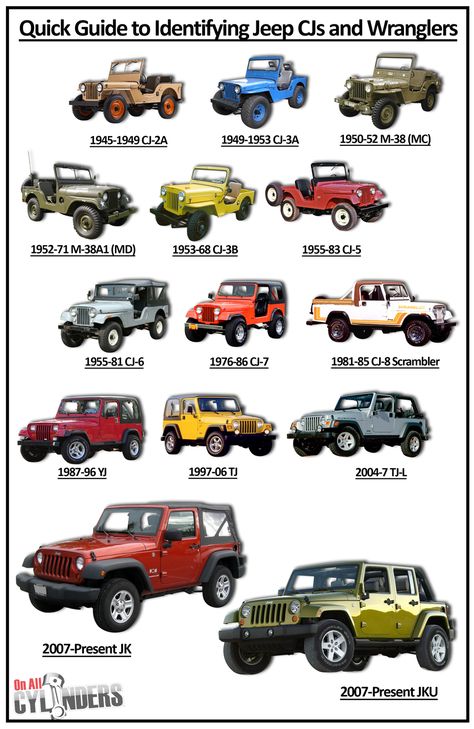 A Brief History of Jeep CJ and Wrangler Vehicles Civilian Jeep CJs CJ-2A (1945-49) The first civilian Jeep vehicle was built to replace farm horses on working farms. CJ-3A (1949-53) Fun fact: from … Cj Jeep Ideas, Jeep Ika, Cj5 Jeep, Jeep Wrangler Models, Mobil Off Road, Auto Jeep, Jeep Gear, Cj Jeep, Tj Wrangler