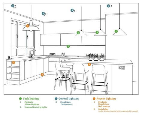 How to Choose Kitchen Lighting: A Buying Guide | Fat Shack Vintage Kitchen Lighting Layout, Affordable Room Decor, Kitchen Lighting Design, Interior Design Principles, Lighting Layout, Kitchen Layout Plans, Home Lighting Design, Kitchen Lights, Electrical Layout