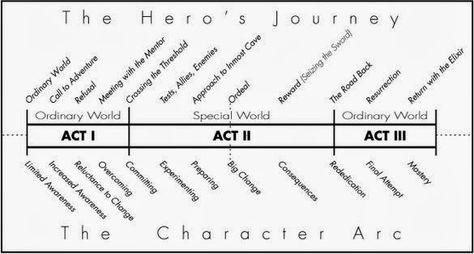 Found and Cherished: The Three Act Structure Narrative Structure, Three Act Structure, The Hero's Journey, Narrative Story, Writing Plot, Story Structure, Hero's Journey, Writing Life, Writers Block