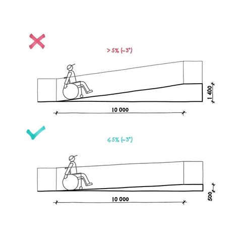 Important Information About Ramp And Stair Design With Details - Engineering Discoveries Ramp And Stairs Architecture, Wheelchair Ramp Design, Ramps Architecture, Stair Design Architecture, Ramp Stairs, Ramp Design, Architecture Drawing Plan, Human Scale, Stair Design