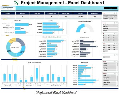 Project management, Dashboard, Excel dashboard, Project management	Project Dashboard	project report	RACI Matrix	Skill matrix	Excel dashboard	Project progress	Reporting	Cost management	Task management	Change Management	Dashboard	Project Manager Dashboard Reports, Project Management Dashboard, Dashboard Examples, Project Dashboard, Project Status Report, Work Hacks, Excel Dashboard, Job Inspiration, Analytics Dashboard