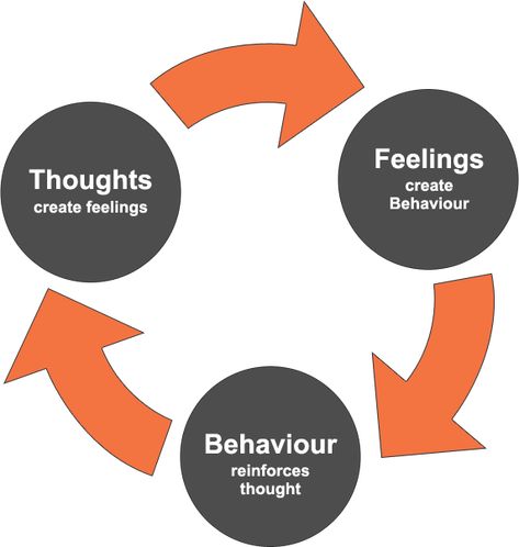 Cbt Triangle, Cognitive Triangle, Socratic Method, Stop Negative Thoughts, How To Stop Worrying, Dbt Skills, Stop Overthinking, Talk Therapy, Counseling Resources