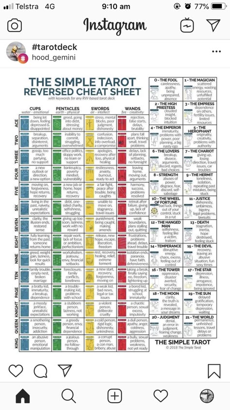 Tarot Meanings Cheat Sheets Reverse, Reversed Tarot Cheat Sheet, Tarot Cheat Sheet Reversal, Tarot Card Cheat Sheet Reversed, Tarot Card Meanings Cheat Sheets Reversed, Tarot Timing Cheat Sheet, Tarot Card Meanings Reversed, Tarot Cards Reverse Meaning, Tarot Reversed Cheat Sheet