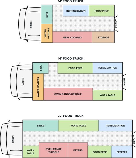 How to Design a Food Truck (Like a Pro) | WebstaurantStore Food Truck Design Interior, Food Truck Interior, Food Truck Business Plan, Foodtrucks Ideas, Starting A Food Truck, Coffee Food Truck, Food Vans, Pizza Truck, Food Truck Menu