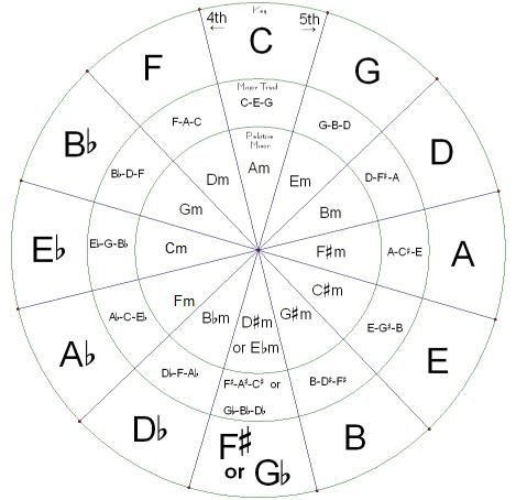 Circle Of 5ths, Bass Guitars For Sale, Yamaha Piano, Guitar Theory, Circle Of Fifths, Music Flow, Guitar Notes, Chord Progressions, Ukulele Lesson