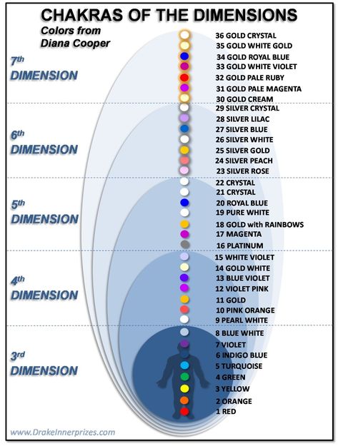 Chakras Energy, Soul Awakening, Chakra Chart, Spiritual Science, Spiritual Photos, Chakra Work, Chakra Health, Chakra Heilung, Pranic Healing