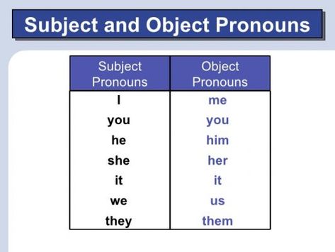 ESL Subject and Object Pronoun Activities and Games: Top 15 Pronouns List, Pronoun Games, Subject And Object Pronouns, List Of Pronouns, Pronoun Activities, English Subject, Esl Ideas, Subject Object, Teaching Lessons Plans