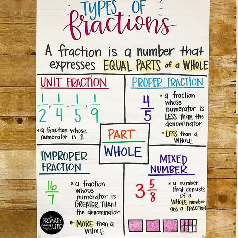 A Primary Kind of Life on Instagram: “Alright, fractions: lets do this! 💪🏼 #fourthgrade #anchorcharts #math #fractions” Types Of Fractions, Fractions Anchor Chart, Teaching Math Strategies, Education Major, Teaching Fractions, Math Charts, Classroom Anchor Charts, Math Tools, Fifth Grade Math