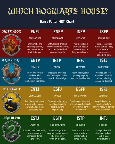 Harry Potter MBTI Chart - Hogwarts Houses - mbti post - Imgur School Personality, Hogwarts Houses Quiz, Harry Potter Coloring Book, Harry Potter House Quiz, Mbti Charts, Briggs Personality Test, House Quiz, Harry Potter School, Which Hogwarts House