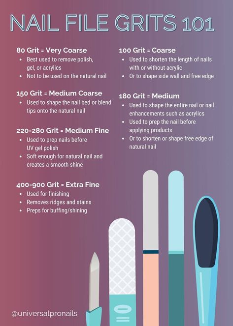 Nail Files Types, Nail Technician Notes, Nail Application Guide, Nail Art Theory, Nail Tech Knowledge, Becoming A Nail Technician, Nail Tech School Notes, Nail File Grit Chart, Nail Kits For Beginners List