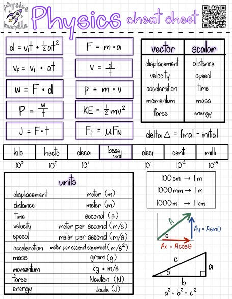 high school Physics cheat sheet Notes For High School Students, Physics Worksheets High School, Physics Lessons High School, Ap Physics 1 Review, Studying Physics Tips, Ap Physics Notes, How To Study For Science, Physics Notes Ideas, Geometry Notes High School