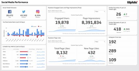 Dashboard Examples and Templates | Klipfolio.com Social Media Kpi, Weekly Report Template, Marketing Report Template, Social Media Cover Design, Wellness Social Media, Pink Social Media, Social Media Templates Design, Weekly Report, Marketing Dashboard