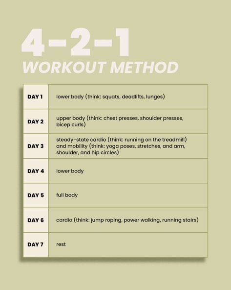 Trainers Back 4-2-1 Workout Method for Getting Fit | The Everygirl 1 Month Beginner Workout Plan, Beginner Workout Plan For Women, Weekly Workout Routine For Beginners, 6 Month Fitness Plan, January Workout Plan, 2025 Workout Plan, Create Workout Plan, How To Create Your Own Workout Plan, 2 Week Weight Cut