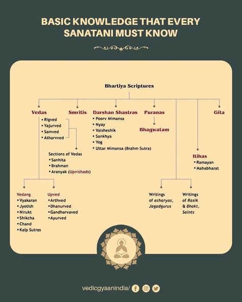 Santana Dharma, Vedic Knowledge, Hinduism Quotes, Hindu Scriptures, Hinduism History, Ancient Wisdom Quotes, Hindu Vedas, Devotional Topics, Indian Culture And Tradition