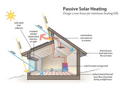 Passive Solar Heating | American Solar Energy Society Passive Solar House Plans, Solar House Plans, Passive House Design, Casa Hobbit, Heating A Greenhouse, Passive Solar Heating, Passive Solar Homes, Design Strategies, Passive Solar Design