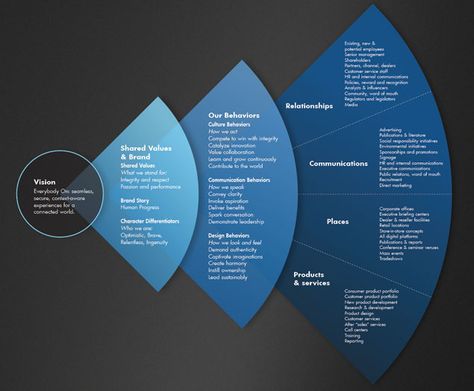 Design Thinking Process, Data Visualization Design, Info Graphics, Internal Communications, Design Presentation, Business Leadership, Change Management, Design Innovation, Brand Management