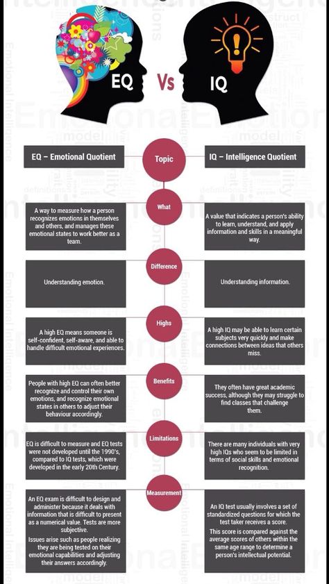 How To Understand Your Emotions, Eq Vs Iq, How To Master Your Emotions, How To Become Smart And Intelligent, Intelligence Quotient, Psychology Notes, Social Intelligence, Brain Facts, School Of Life