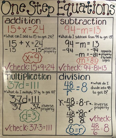 Solving one step equations, anchor chart Algebra Anchor Charts Middle School, Solving Equations Notes, Solving One Step Equations Anchor Chart, Multi Step Equations Anchor Chart, System Of Equations Anchor Chart, Solving Two Step Equations, Grade 6 Math Anchor Charts, Pre Algebra Anchor Charts, Two Step Equations Anchor Chart