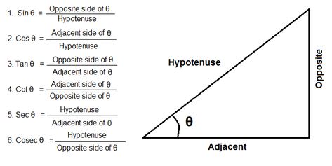 6 SIX TRIGONOMETRIC RATIOS: How To Find Ratios in Trigonometry? Trigonometry Formulas, Trigonometric Ratios, Math Cheat Sheet, Math Graphic Organizers, Math Centers Middle School, Math Organization, Study Flashcards, Framed Words, Right Triangle