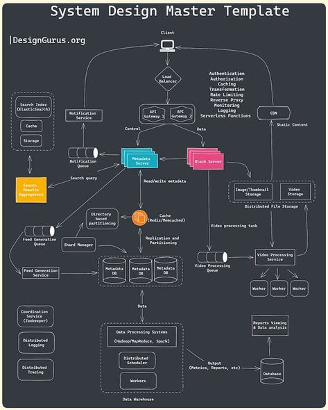 Software Architecture Diagram, Software Architecture, Design Problems, Linkedin Post, Architecture Diagram, Learn Computer Coding, System Architecture, Learn Computer, Computer Coding