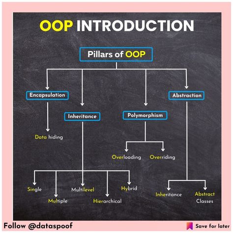 Data Science Devops Roadmap, Java Cheat Sheet, C Programming Learning, Java Learning, Computer Expert, Algebra Formulas, Java Programming Tutorials, Python Developer, Data Engineering