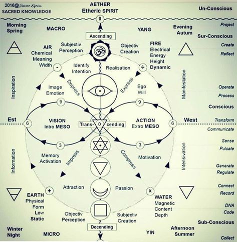 Sacred Geometry Meanings, Esoteric Symbols, Sacred Geometry Patterns, Sacred Science, Sacred Geometry Symbols, Prosperity And Abundance, Alchemy Symbols, Sacred Geometry Art, Wiccan Spell Book