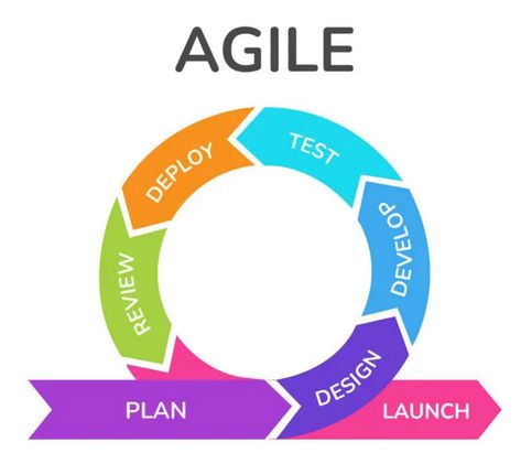 Agile Development Process Agile Process, Software Development Life Cycle, Agile Software Development, Agile Development, Planning Process, Mobile Apps, Life Cycles, Software Development, Mobile App