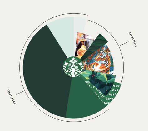 Starbucks: Starbucks Creative Expression | Creative Works | The Drum App Redesign, Starbucks Design, Marni Market, Condo Interior Design, Television Advertising, Visual Identity System, Store Room, Photoshop Tutorial Photo Editing, Condo Interior