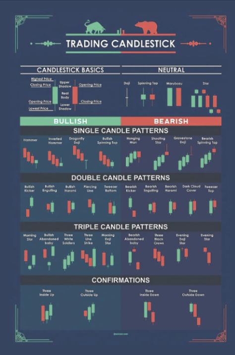 Forex Patterns, Order Block, Chart Patterns Trading, Candlestick Pattern, Technical Analysis Charts, Candle Pattern, Stock Chart Patterns, Wave Theory, Support And Resistance